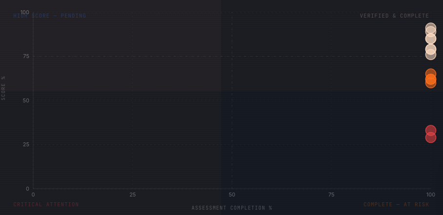 XFACTOR VERIFIED Risk Intelligence Matrix: 4-quadrant scatter of all suppliers by assessment completion and score